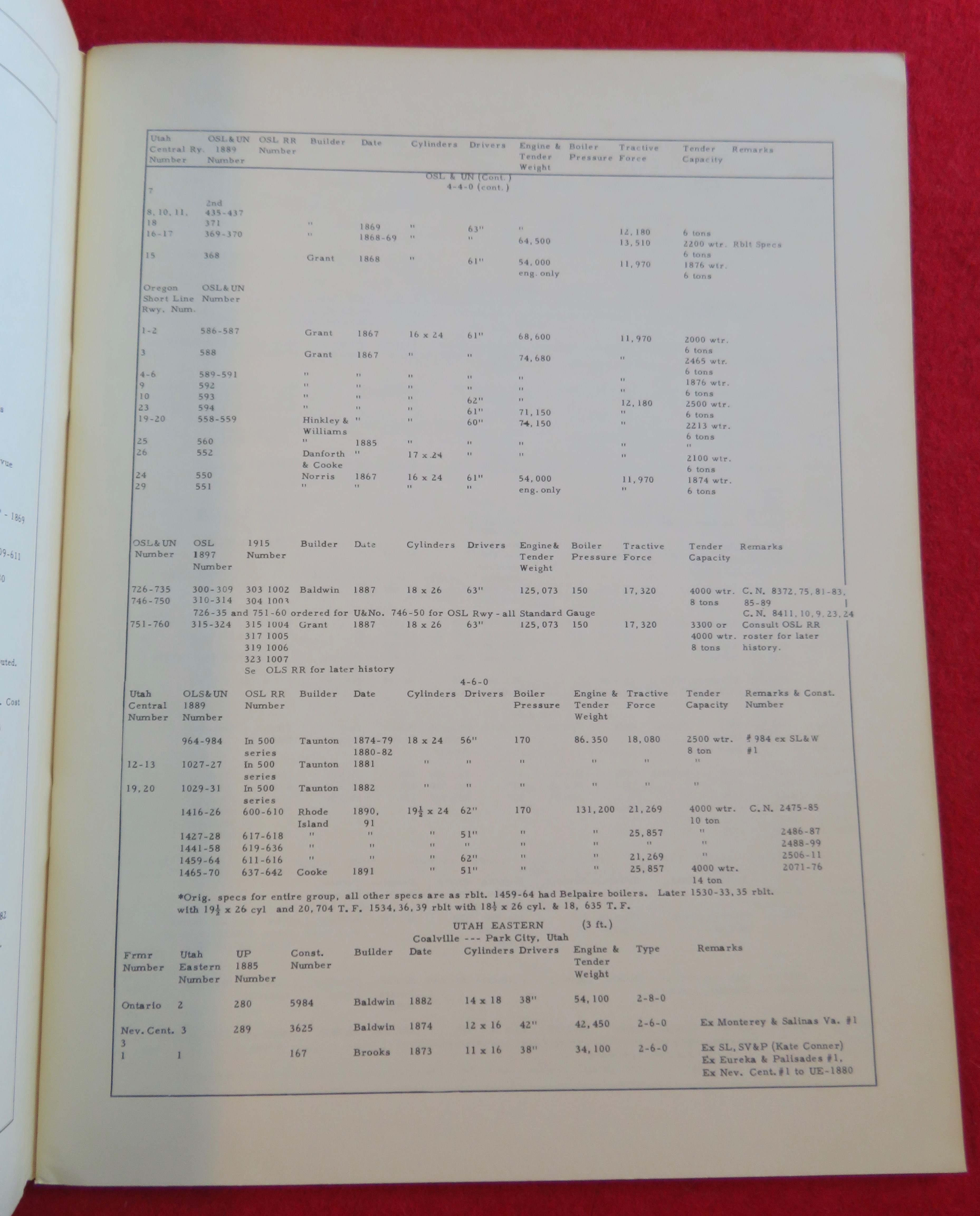 Roster Of Union Pacific Locomotives Magazine 1867-1964