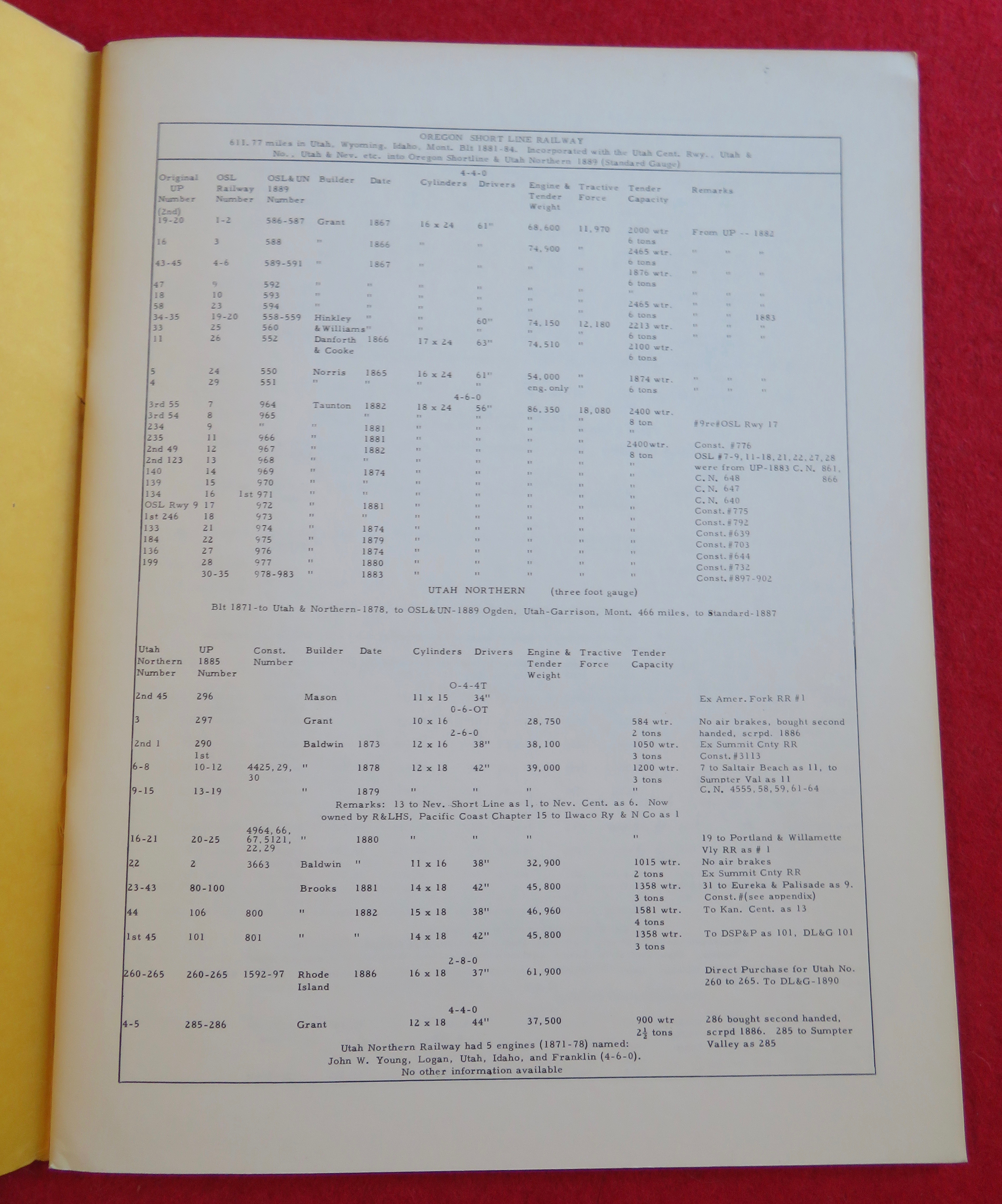 Roster Of Union Pacific Locomotives Magazine 1867-1964