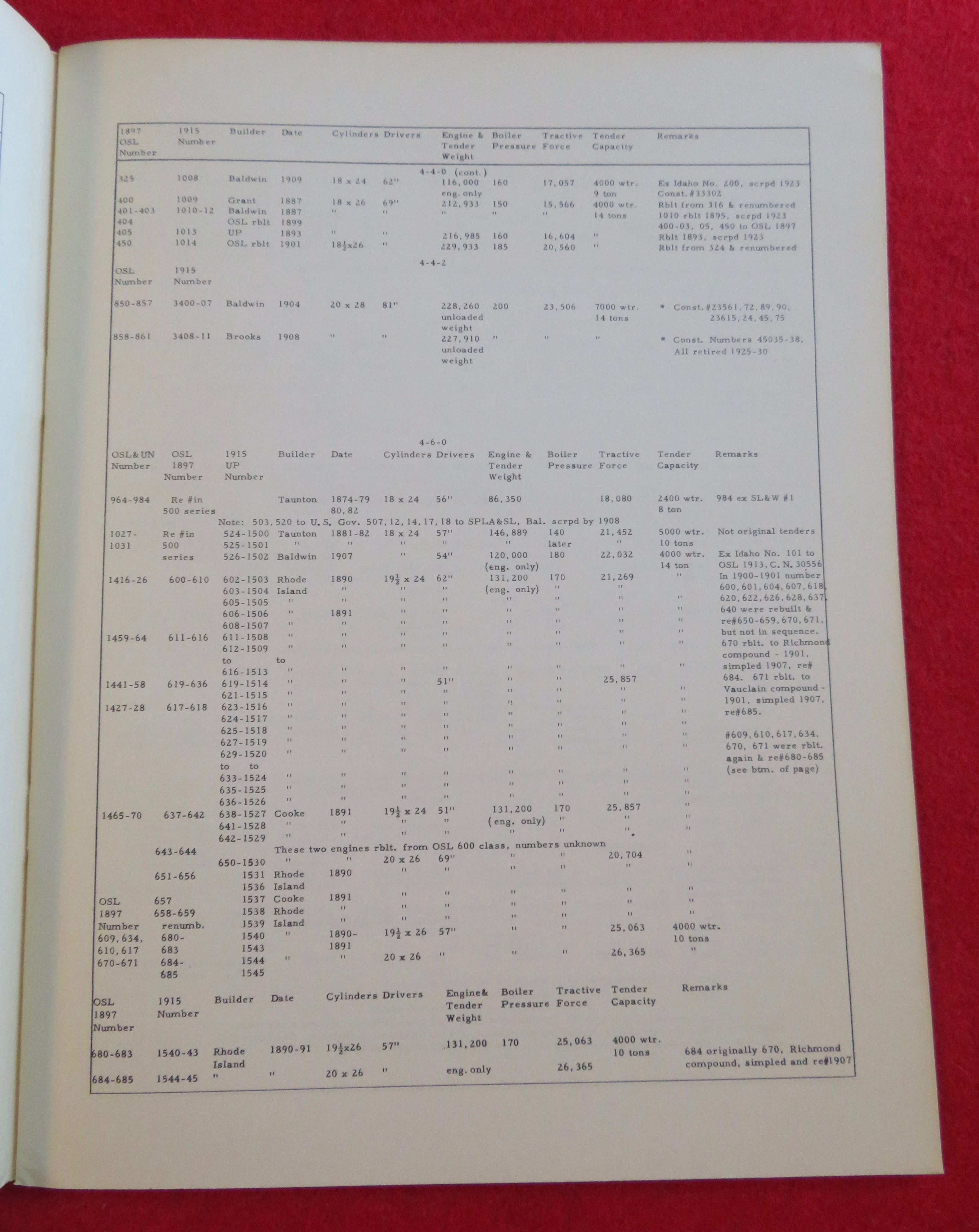 Roster Of Union Pacific Locomotives Magazine 1867-1964